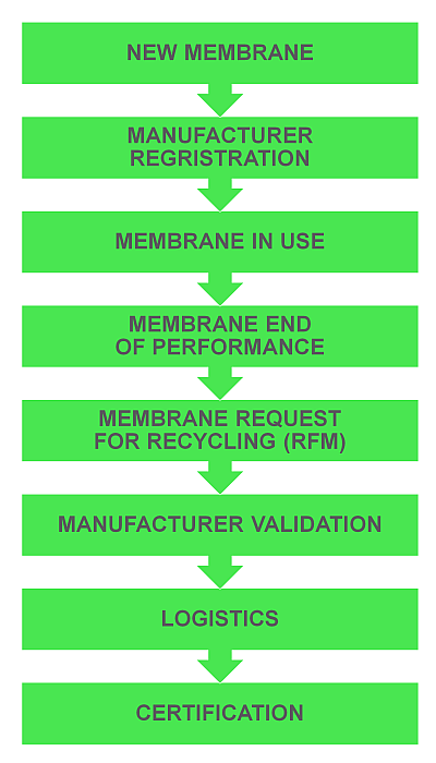 Membrane recycling workflow